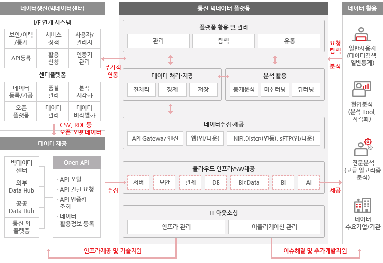 빅데이터 플랫폼 도표