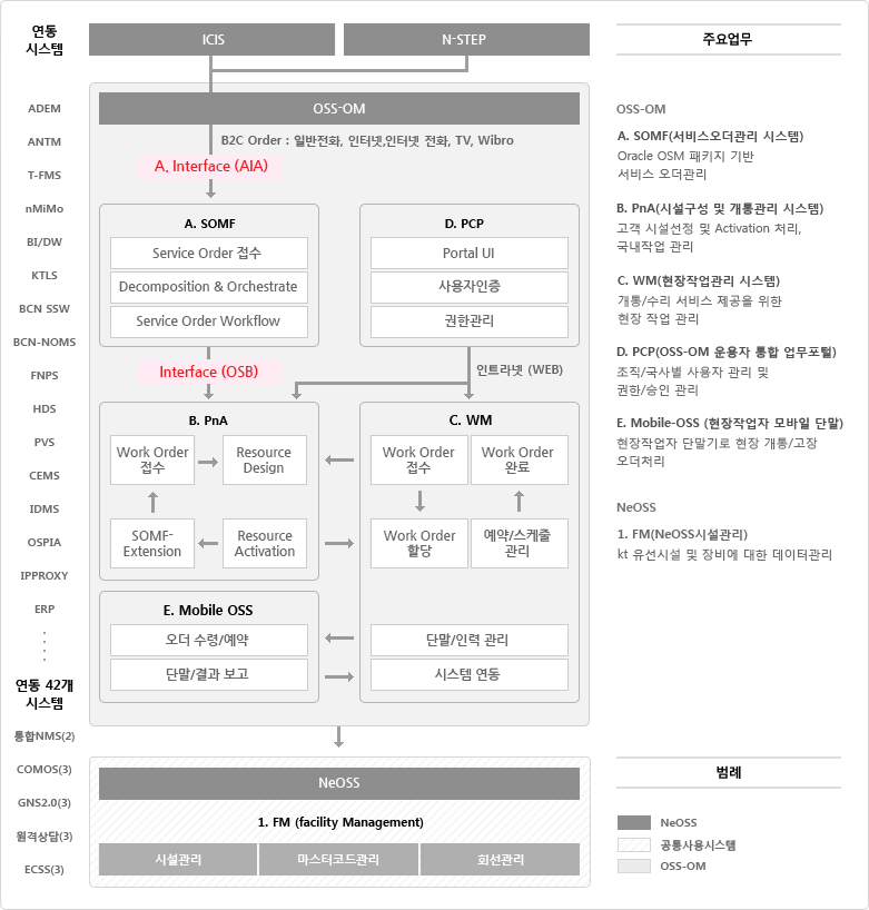 정보계 시스템 도표