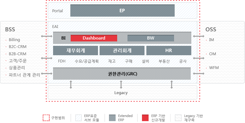 정보계 시스템 도표