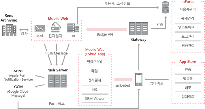정보계 시스템 도표