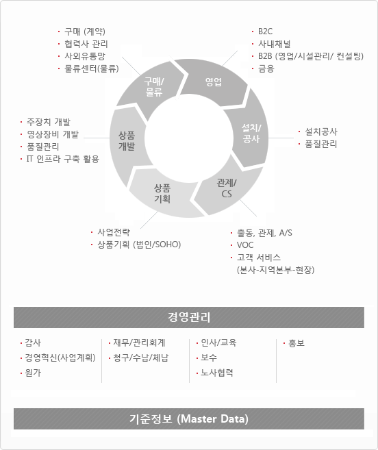 정보계 시스템 도표