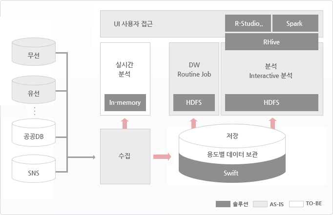 정보계 시스템 도표