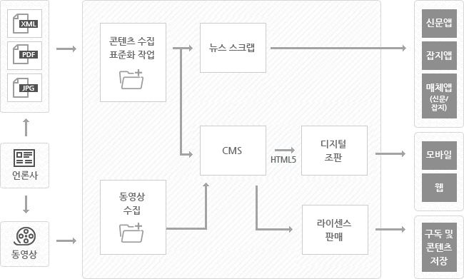 Cloud 프로젝트 범위 구성도