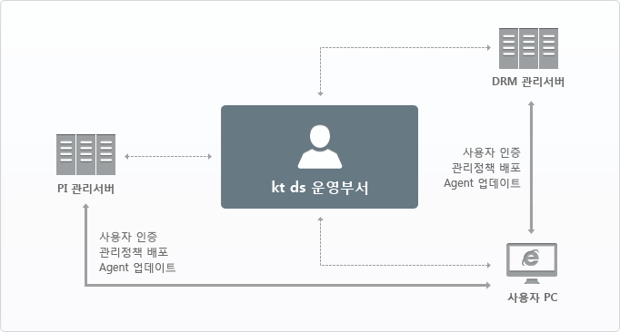 Security 프로젝트 범위 구성도