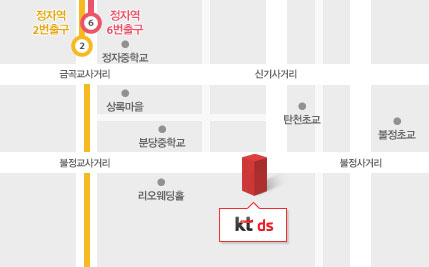 kt ds 분당사옥 약도 - 분당선 정자역 2번 출구 또는 신분당선 정자역 6번 출구에서 금곡교사거리를 거쳐 불정교사거리까지 이동. 불정교사거리에서 직진방향으로 횡단보도를 건넌 후 좌측 불정교 방면으로 약 560m 이동하면 우측 KT본사 건물에 위치. 추가정보는 다음 내용 참조