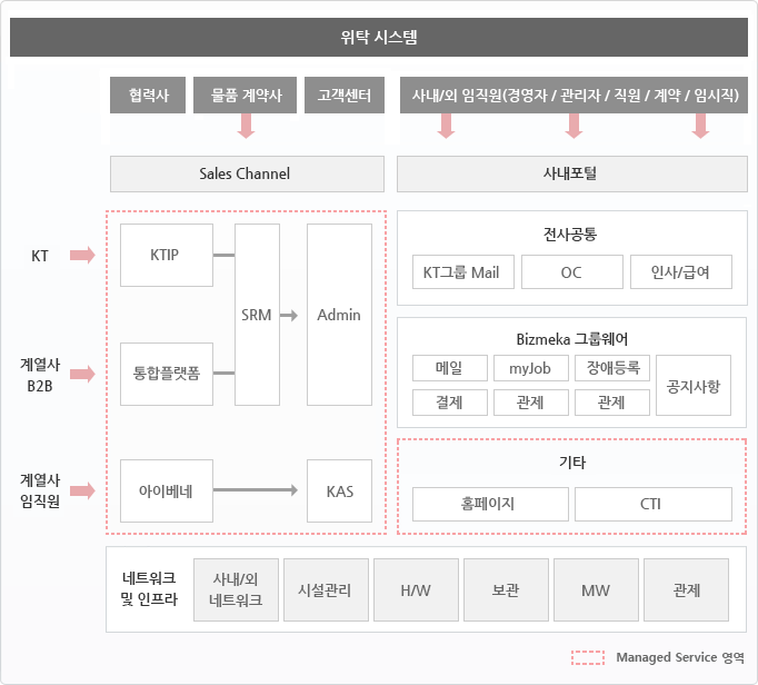 정보계 시스템 도표