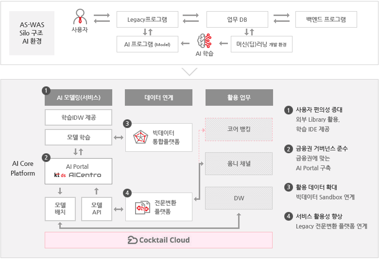 SACP 도표